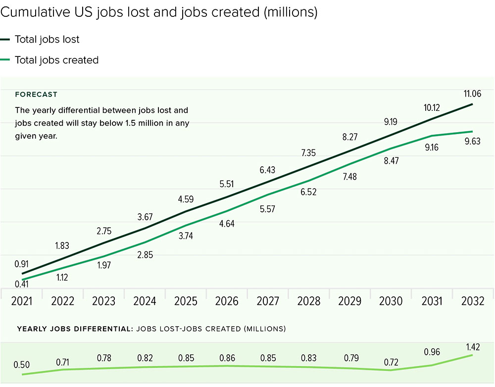 Chart: Cumulative US jobs lost and created
