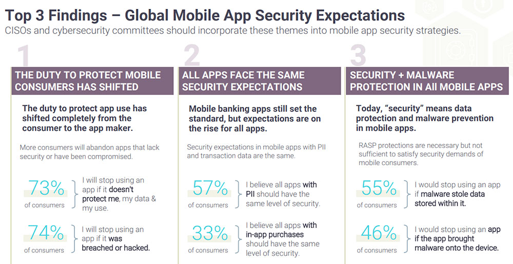 Consumer expectations of mobile app security