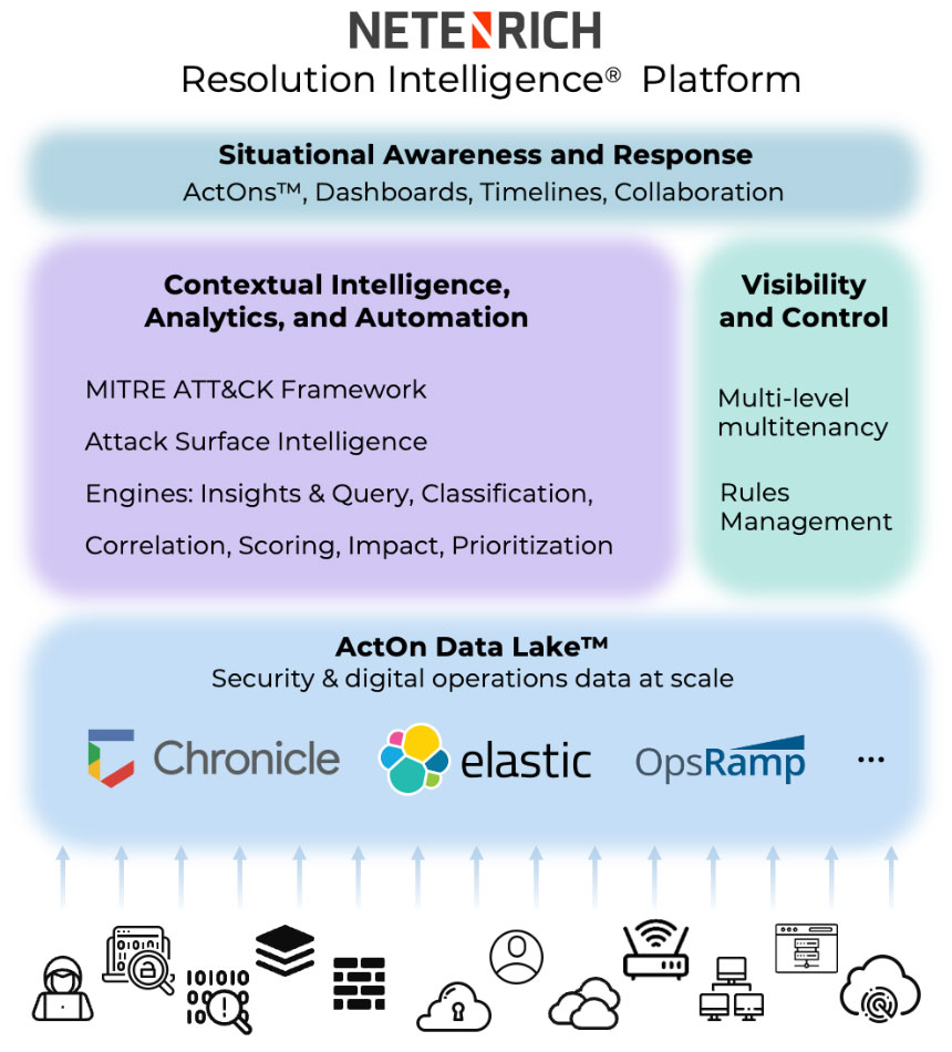 Plataforma de inteligência de resolução da Netenrich