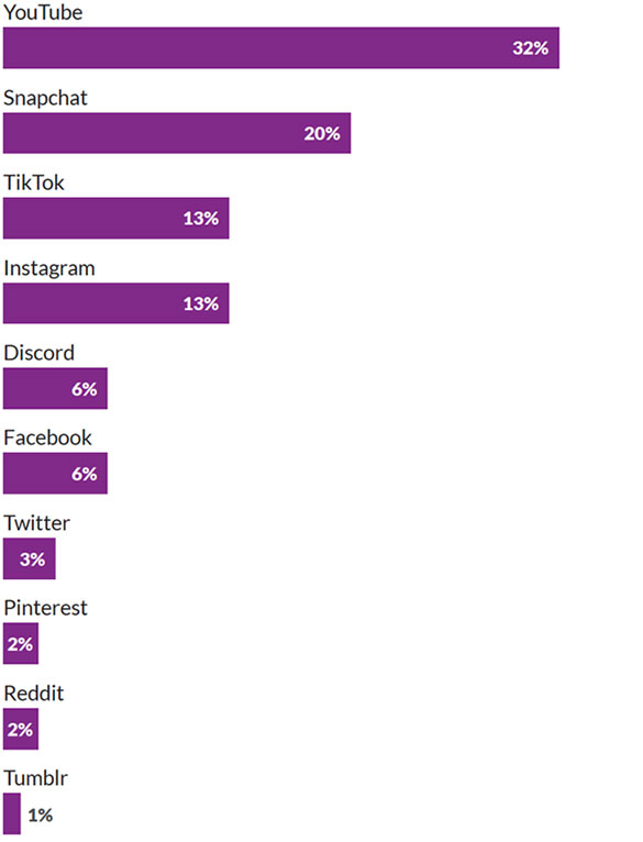 Sites teens wouldn’t want to live without, 2021