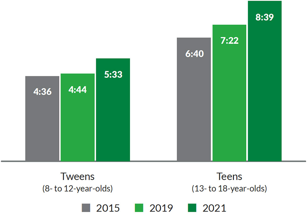2021 Common Sense Census: Media Use by Tweens and Teens