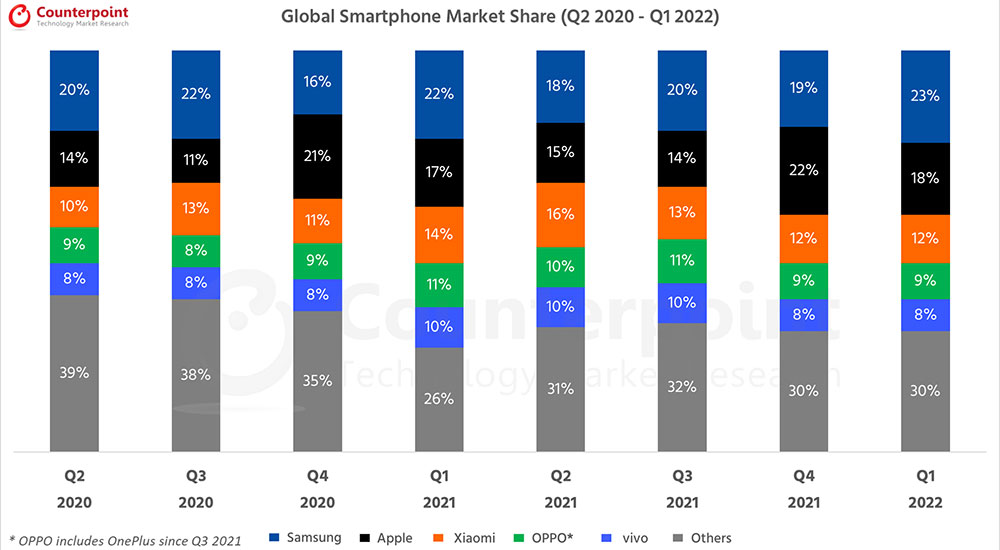 Доля мирового рынка смартфонов Q1-2022