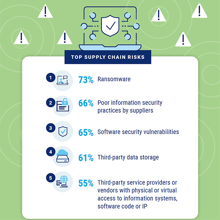 ISACA survey results top supply chain risks