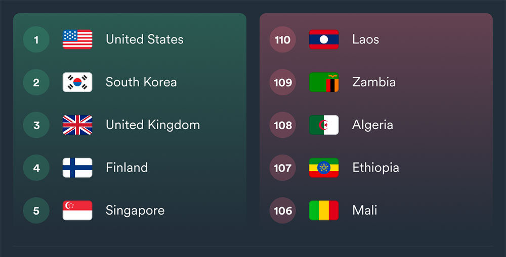 Most and least developed countries in the e-government category