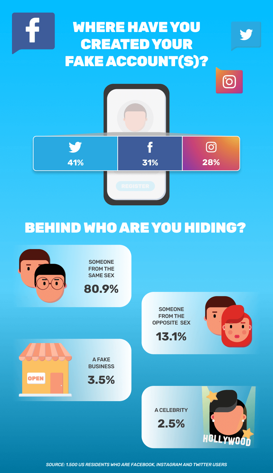Infographic explains where US residents create fake social media accounts