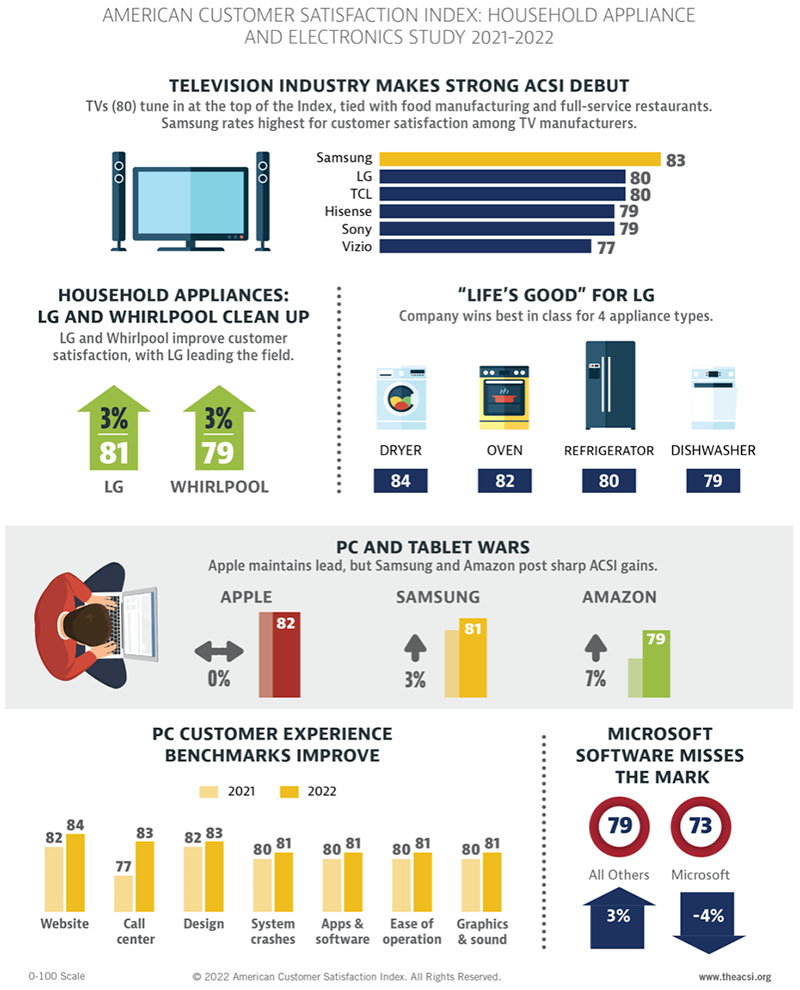 مؤشر رضا العملاء الأمريكي: دراسة الأجهزة المنزلية والإلكترونيات لعام 2021-2022