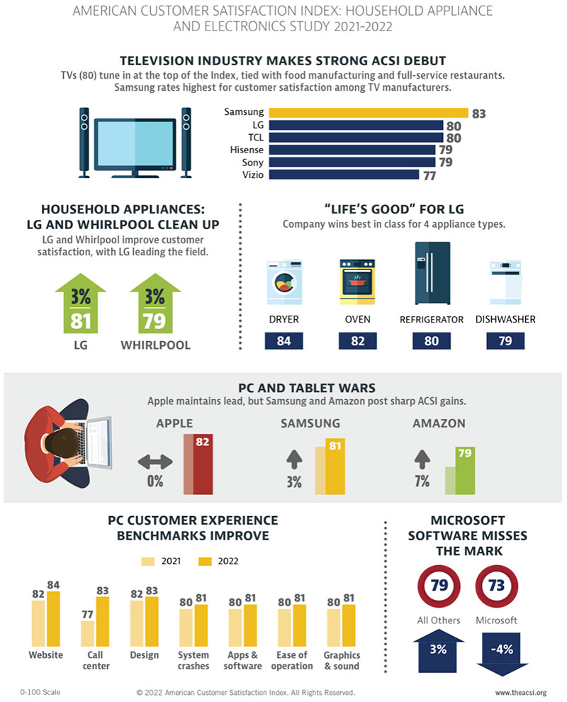 Американский индекс удовлетворенности клиентов: исследование бытовой техники и электроники за 2021-2022 гг.
