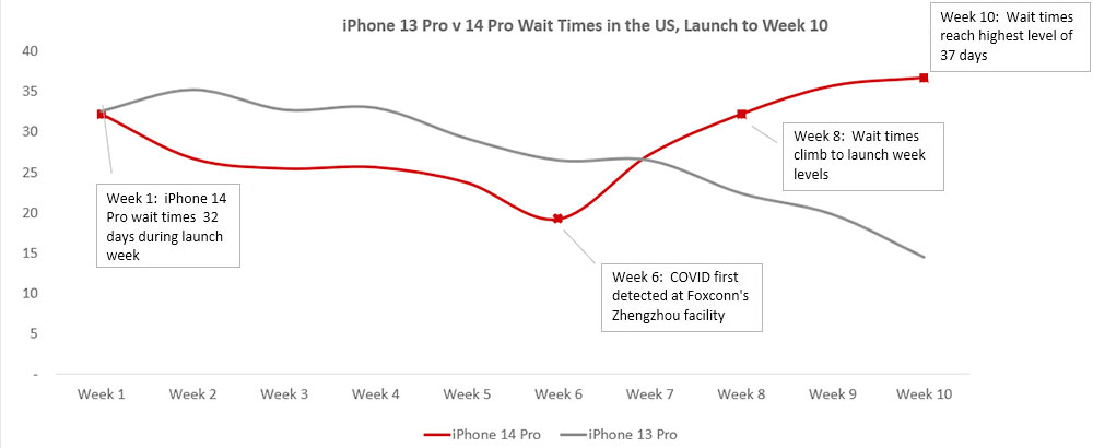 Chart showing iPhone 13 Pro versus iPhone Pro wait times in the U.S., Lanuch to Week 10: chart 