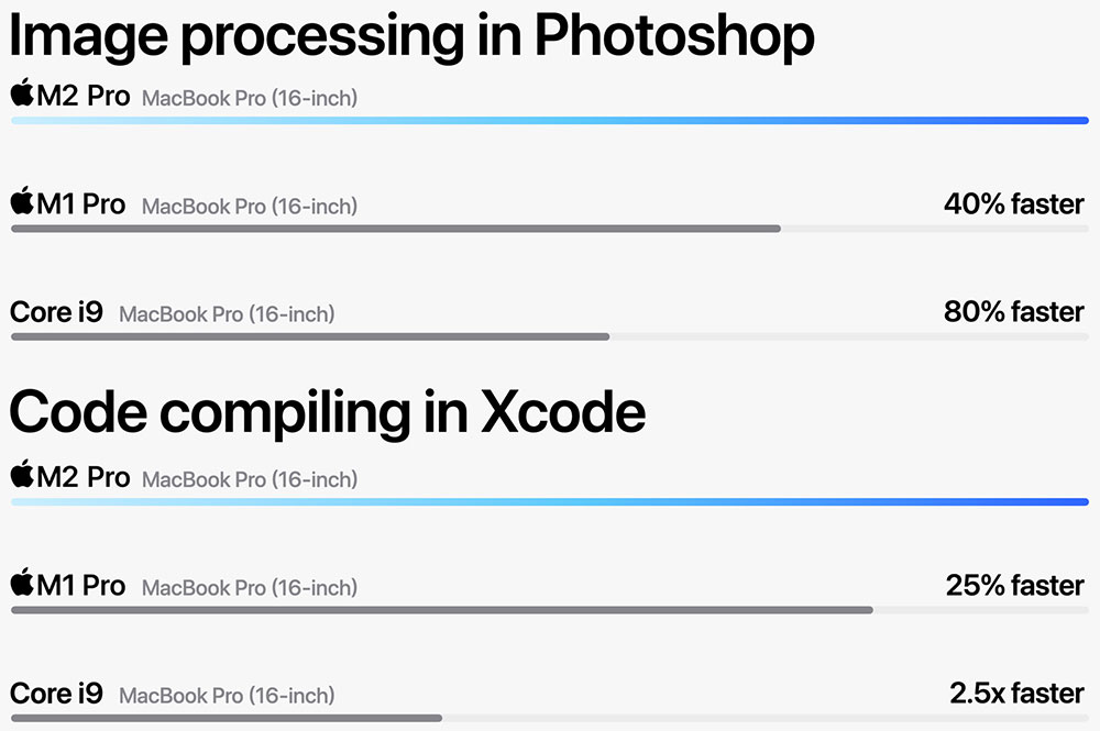 M2 Pro Photoshop image processing and Xcode code processing compared to M1 Pro and Intel Core i9 chips