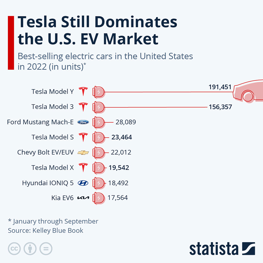 This chart shows the best-selling electric cars in the U.S. in the first nine months of 2022.