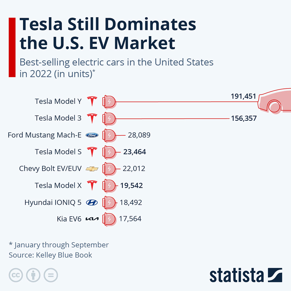 Este gráfico muestra los autos eléctricos más vendidos en los EE. UU. en los primeros nueve meses de 2022.