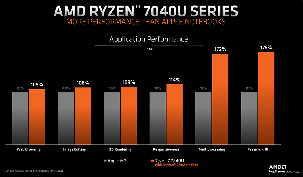 Gráfico de rendimiento de la serie AMD Ryzen 7040U