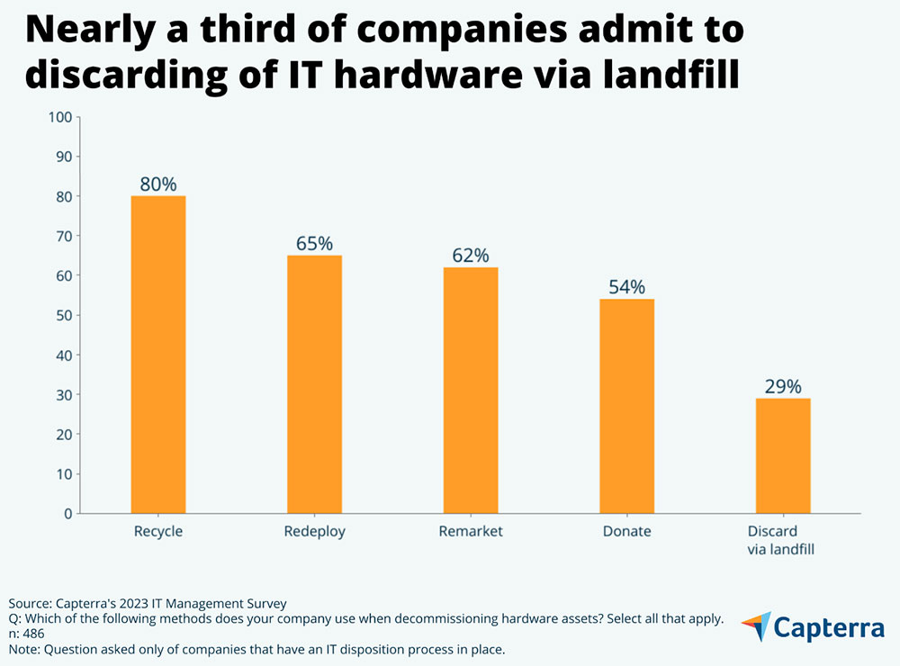 Infographic: Nearly a third of companies admit to discarding of IT hardware in a landfill