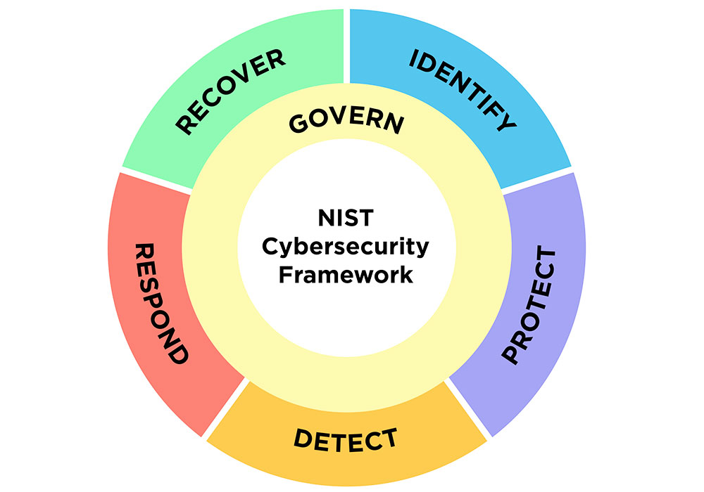 NIST pillars of a successful cybersecurity program