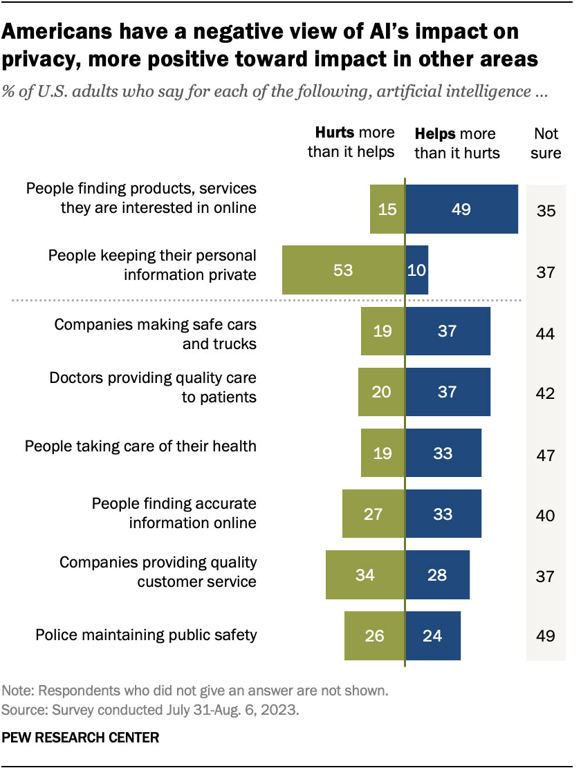 Americans have a negative view of AI’s impact on privacy, more positive toward impact in other areas