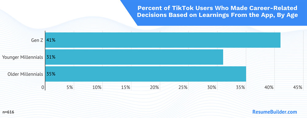 2023 TikTok career decisions chart - Gen Z and millennials 