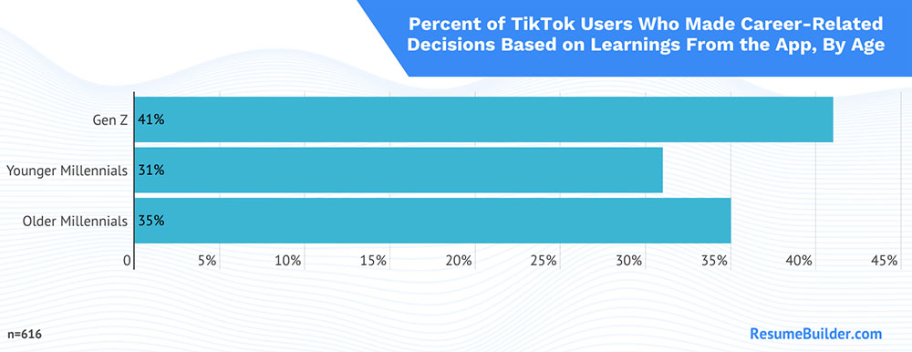 Tableau des décisions de carrière TikTok 2023 – Génération Z et millennials 