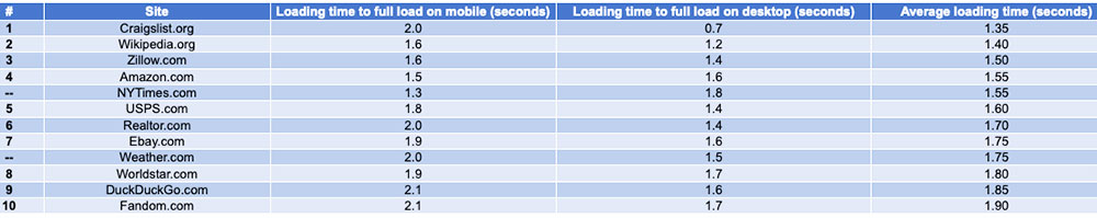 a list of the 10 fastest-loading websites on the internet