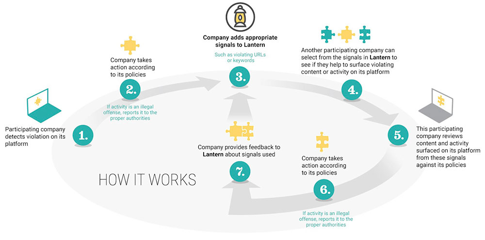 Lantern: How It Works infographic