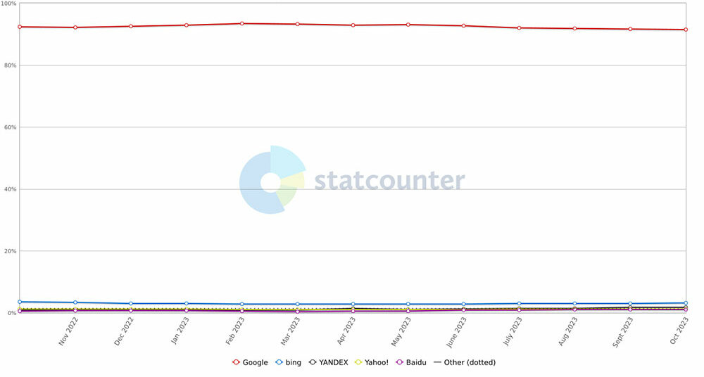 Graph Showing Comparative Search Engine Market Shares from StatCounter, October 2022 to October 2023