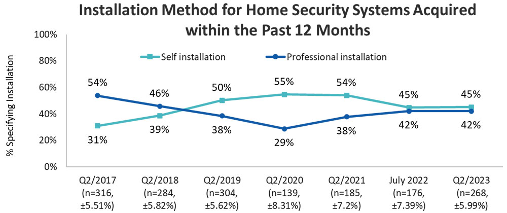 Chart showing installation method for home security systems , self vs professional 