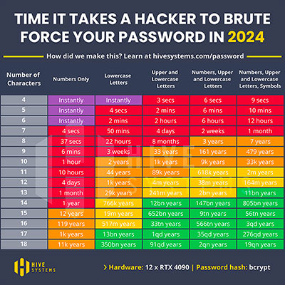 table of times to crack a password in 2024