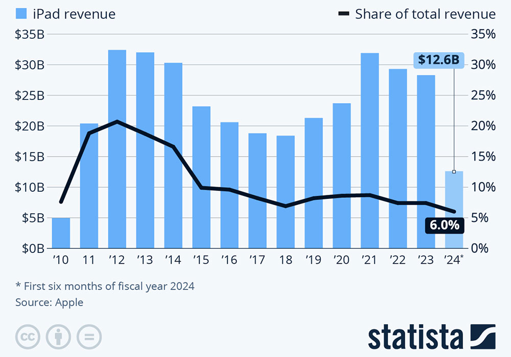Apple'ın iPad gelirini ve şirketin toplam gelirindeki payını gösteren grafik