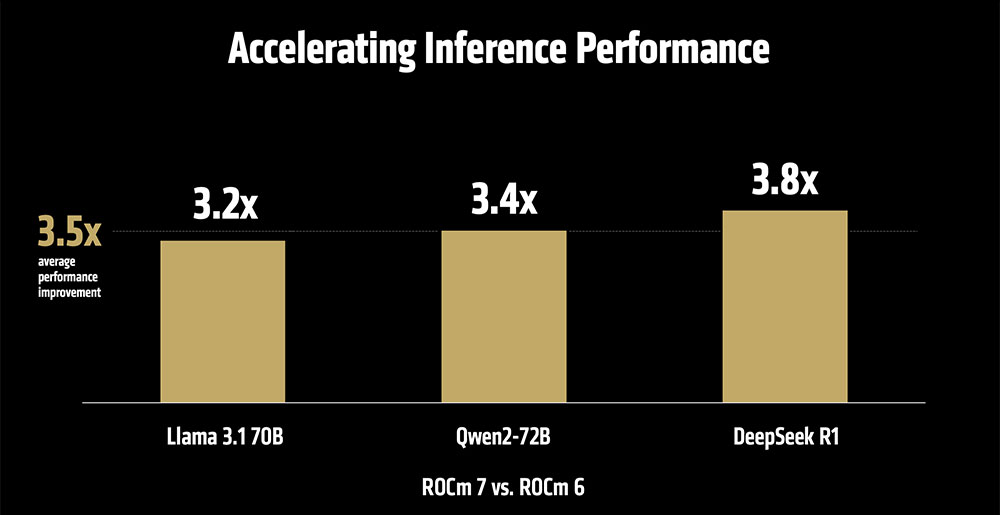 AMD ROCm 7 delivers up to 3.5x performance over ROCm 6 across popular inference workloads.